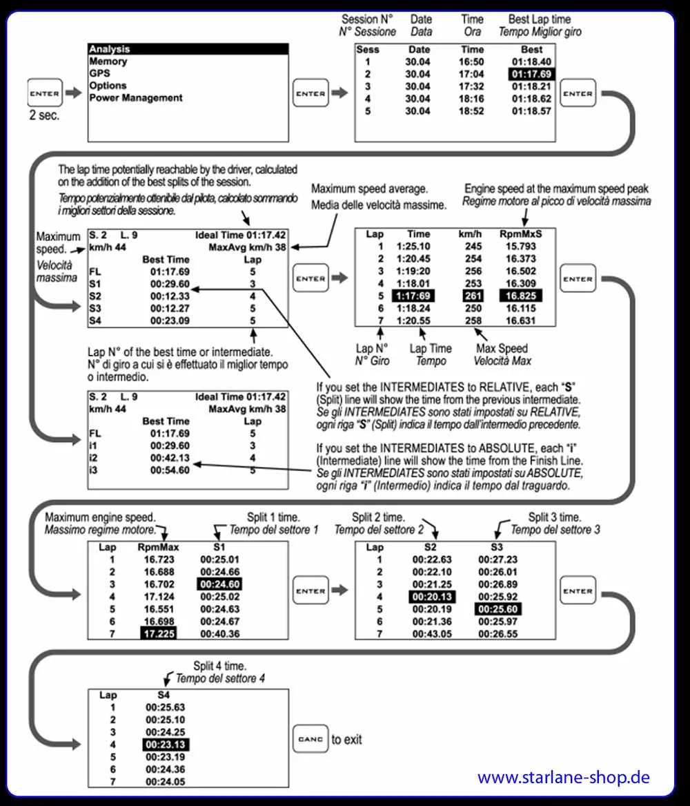 Rundenzeitenanalyse des Laptimer Corsaro