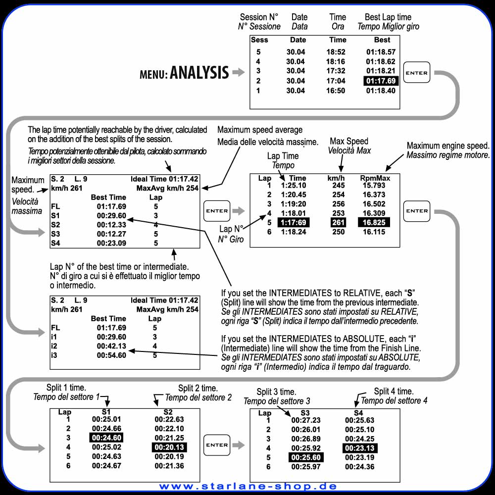 Analyse der Rundenzeiten des Laptimer.