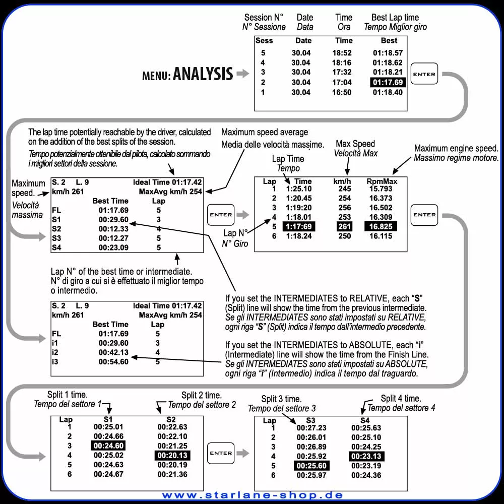 Analyse der Rundenzeiten des Laptimer.