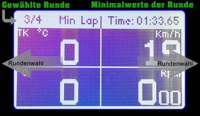 Im Menü "Peakanalyse" werden Runde für Runde die max. und min. Werte der jeweiligen Runde angezeigt. Minimalwerte und Rundenzeit des Laptimers mit Datarecordinng von Abgastemperatur, Wassertemperatur, Speed und Motordrehzahl