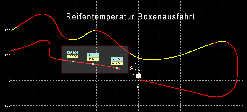 Reifentemperatur und abkühlung dieser auf der Rennstrecke. Gemessen mit IR Sensoren an den Flanken.