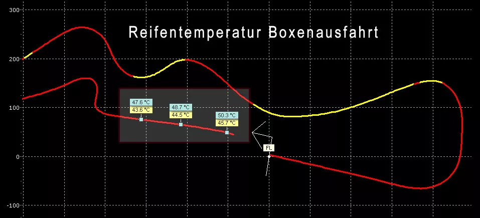 Reifentemperatur mit Reifenwärmern an der Boxenausfahrt in Most