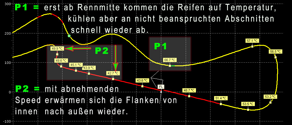 Reifentemperatur auf der Geraden