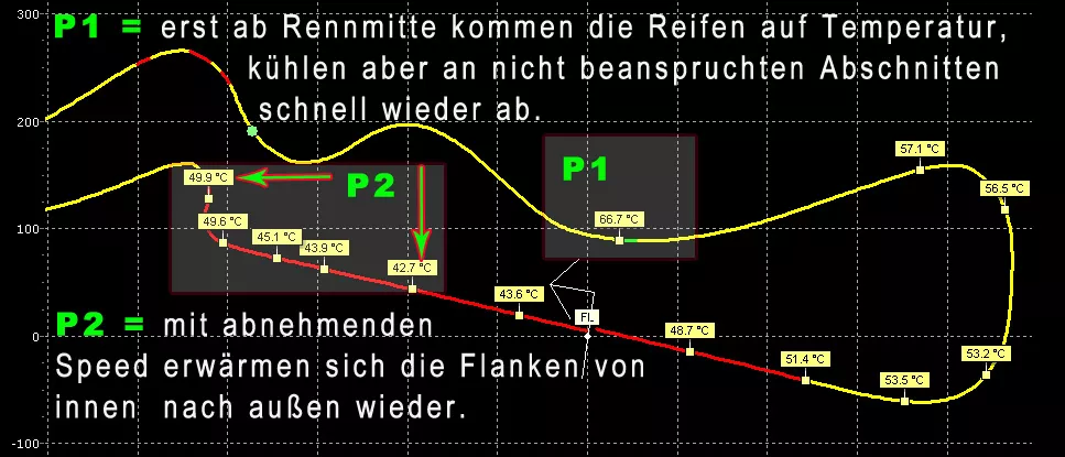 Reifentemperatur auf der Geraden