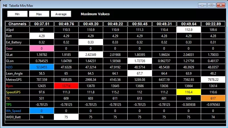 Tabelle Min- Maximumwerte